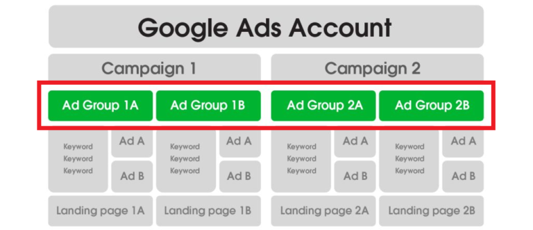 The Secret Sauce of Google Ads Campaigns: Mastering Ad Groups