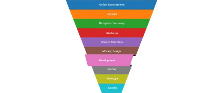 Development Phase