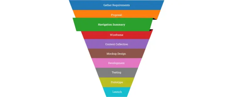 Navigation Summary